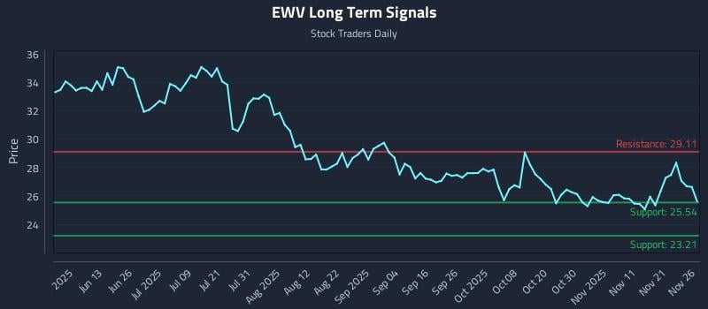 EWV Long Term Analysis for November 28 2025