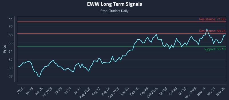 EWW Long Term Analysis for November 28 2025