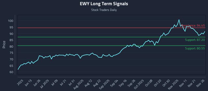EWY Long Term Analysis for November 28 2025 EWY Long Term Analysis for November 28 2025