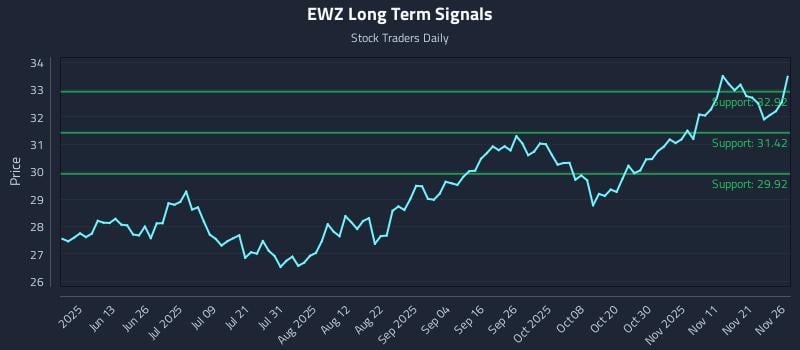 EWZ Long Term Analysis for November 28 2025 EWZ Long Term Analysis for November 28 2025