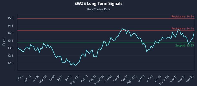 EWZS Long Term Analysis for November 28 2025 EWZS Long Term Analysis for November 28 2025