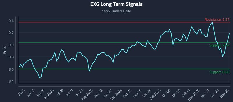 EXG Long Term Analysis for November 28 2025