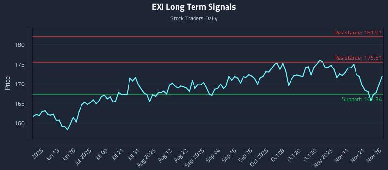 EXI Long Term Analysis for November 28 2025