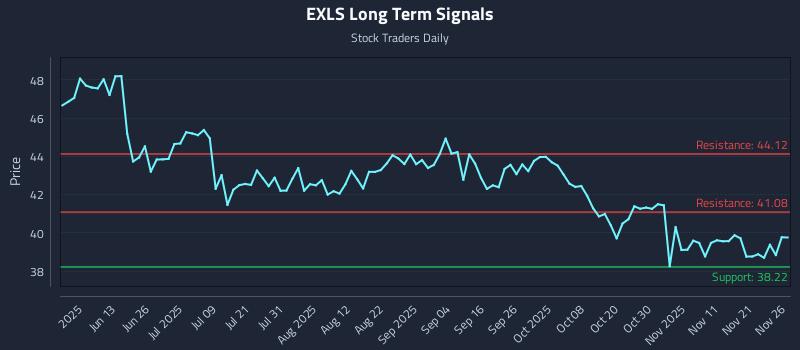 EXLS Long Term Analysis for November 28 2025