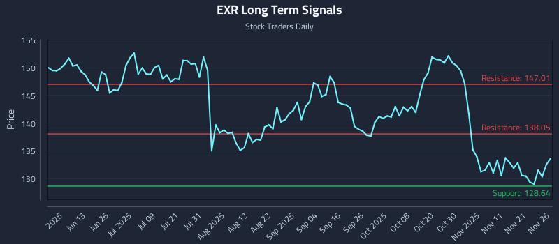 EXR Long Term Analysis for November 28 2025
