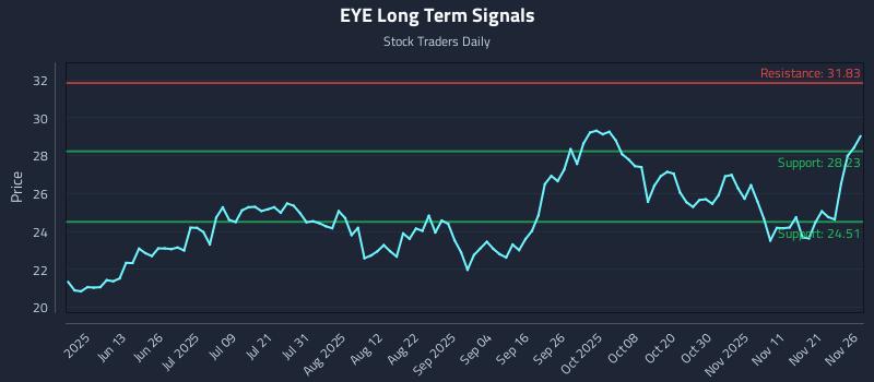EYE Long Term Analysis for November 28 2025