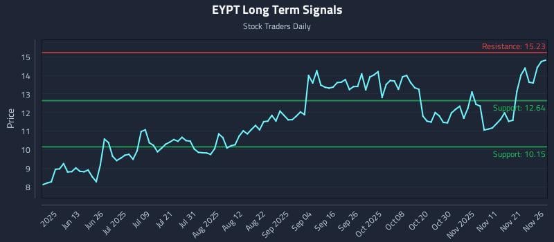 EYPT Long Term Analysis for November 28 2025