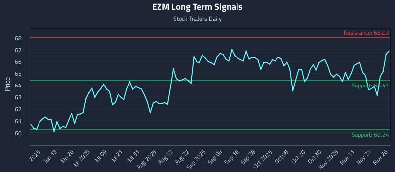 EZM Long Term Analysis for November 28 2025