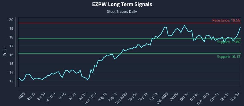 EZPW Long Term Analysis for November 28 2025