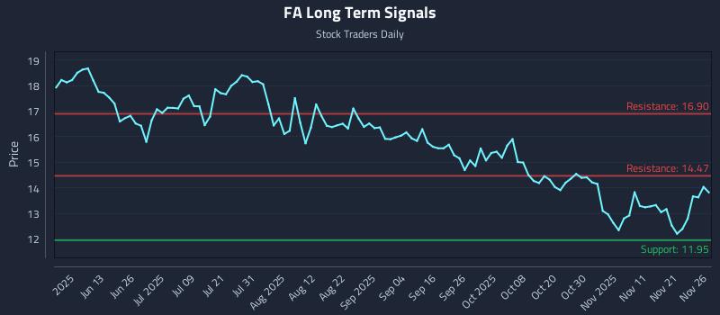 FA Long Term Analysis for November 28 2025 FA Long Term Analysis for November 28 2025