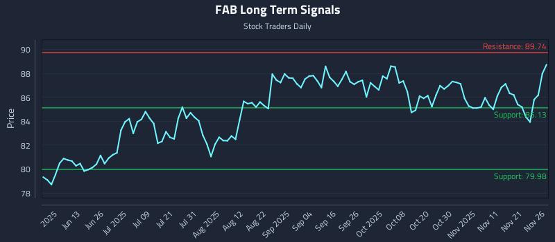 FAB Long Term Analysis for November 28 2025 FAB Long Term Analysis for November 28 2025