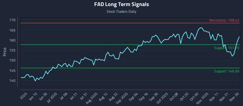 FAD Long Term Analysis for November 28 2025
