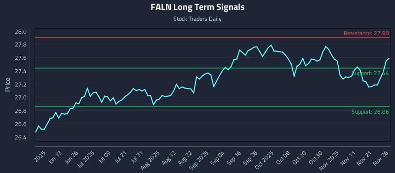 FALN Long Term Analysis for November 28 2025