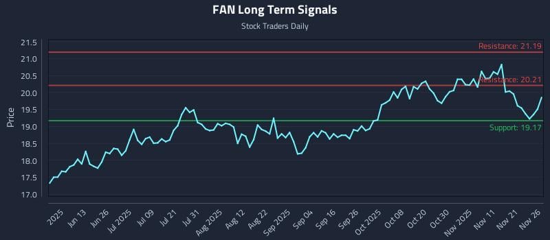 FAN Long Term Analysis for November 28 2025