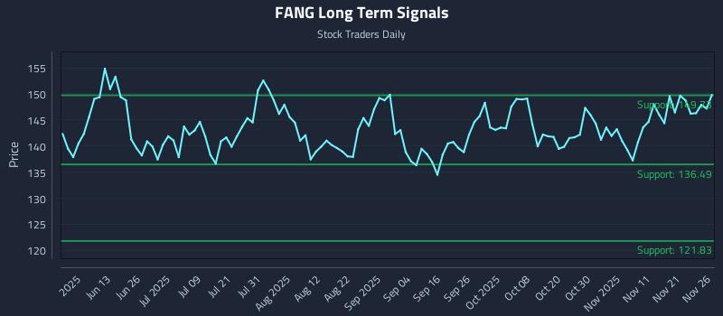 FANG Long Term Analysis for November 28 2025 FANG Long Term Analysis for November 28 2025