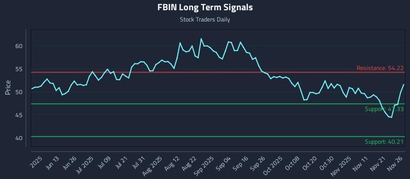 FBIN Long Term Analysis for November 28 2025 FBIN Long Term Analysis for November 28 2025