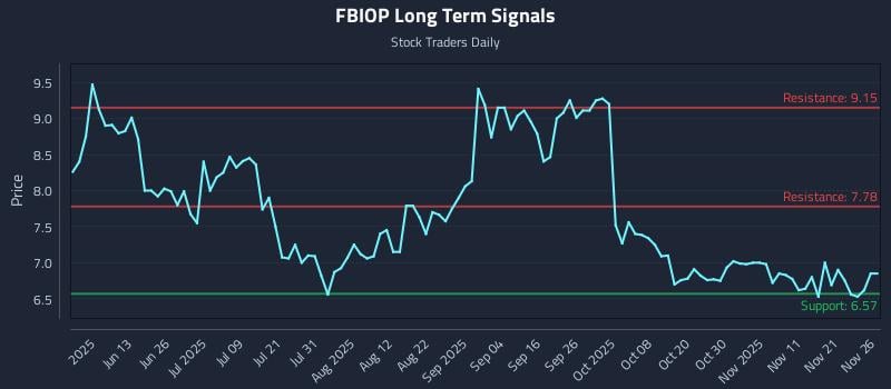 FBIOP Long Term Analysis for November 28 2025
