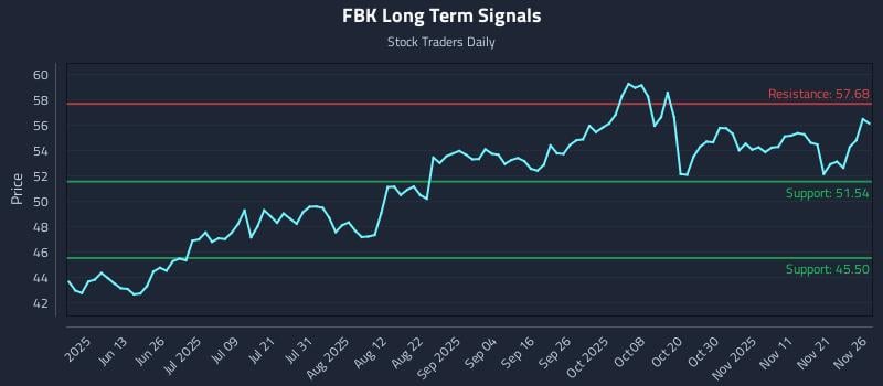FBK Long Term Analysis for November 28 2025