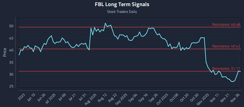 FBL Long Term Analysis for November 28 2025 FBL Long Term Analysis for November 28 2025