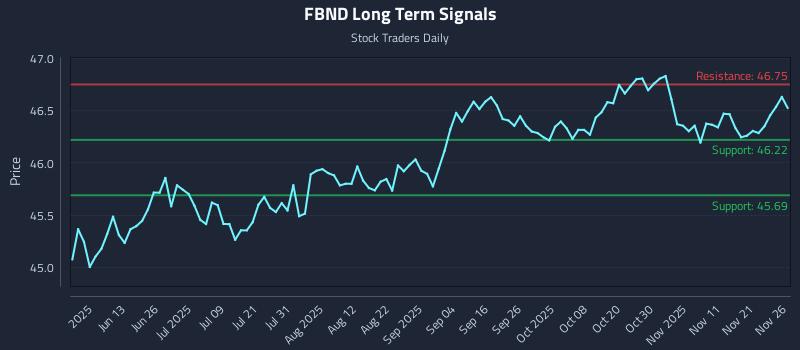 FBND Long Term Analysis for November 28 2025