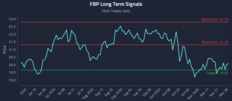 FBP Long Term Analysis for November 28 2025 FBP Long Term Analysis for November 28 2025