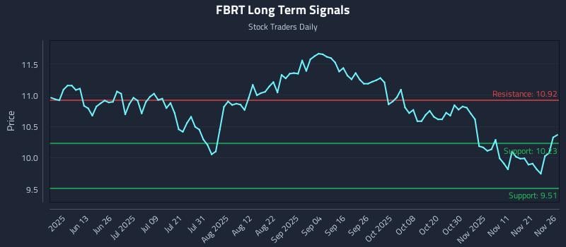 FBRT Long Term Analysis for November 28 2025