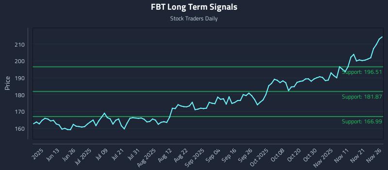FBT Long Term Analysis for November 28 2025 FBT Long Term Analysis for November 28 2025