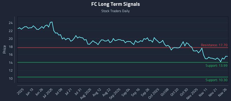 FC Long Term Analysis for November 28 2025 FC Long Term Analysis for November 28 2025