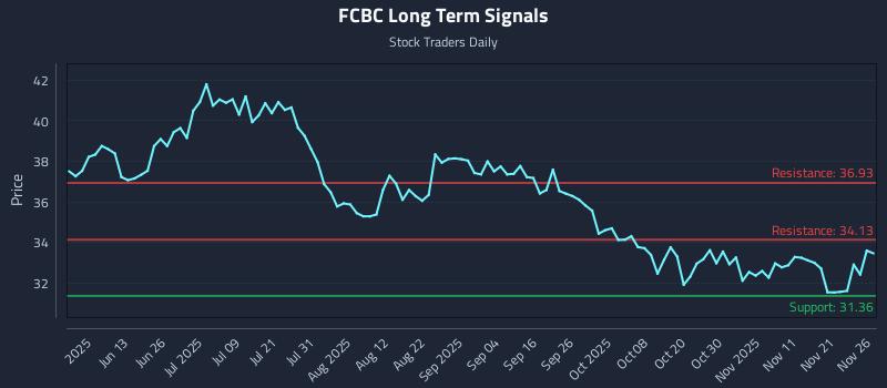 FCBC Long Term Analysis for November 28 2025 FCBC Long Term Analysis for November 28 2025