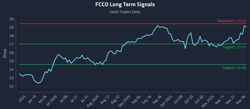 FCCO Long Term Analysis for November 28 2025
