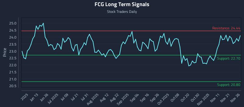 FCG Long Term Analysis for November 28 2025