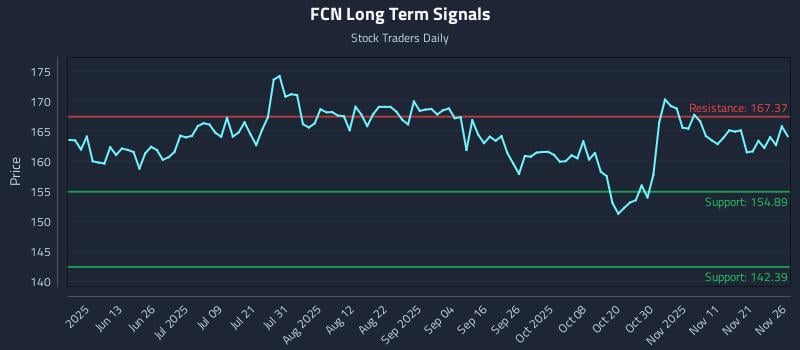 FCN Long Term Analysis for November 28 2025