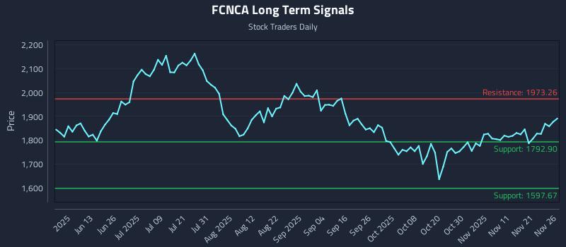 FCNCA Long Term Analysis for November 28 2025