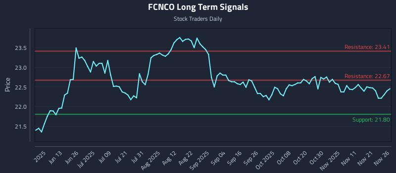 FCNCO Long Term Analysis for November 28 2025