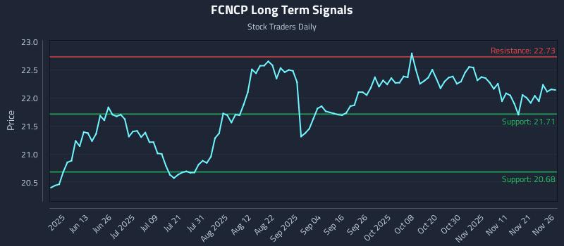 FCNCP Long Term Analysis for November 28 2025 FCNCP Long Term Analysis for November 28 2025