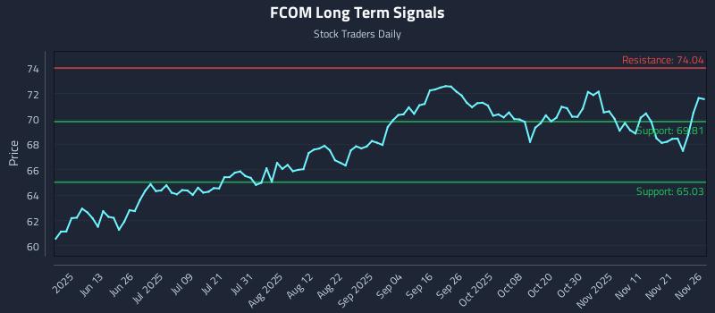 FCOM Long Term Analysis for November 28 2025