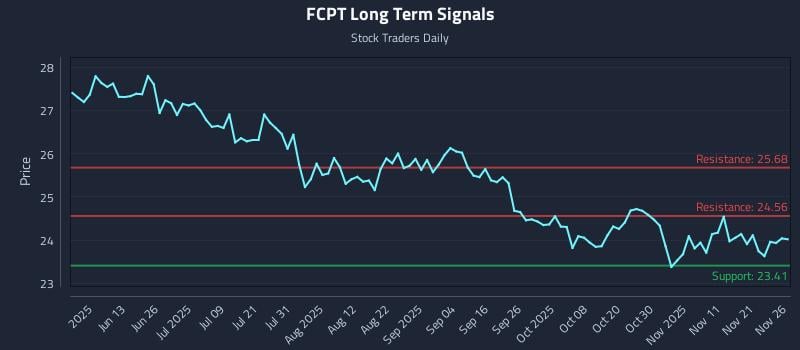 FCPT Long Term Analysis for November 28 2025