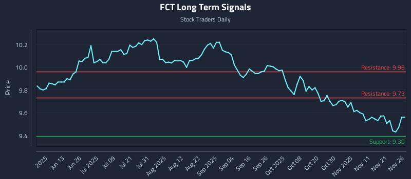 FCT Long Term Analysis for November 28 2025