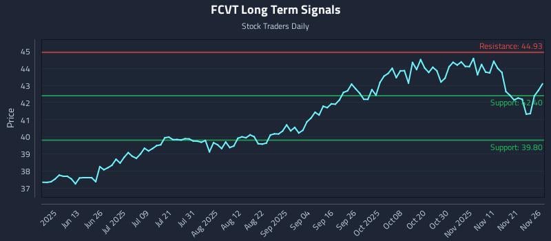 FCVT Long Term Analysis for November 28 2025