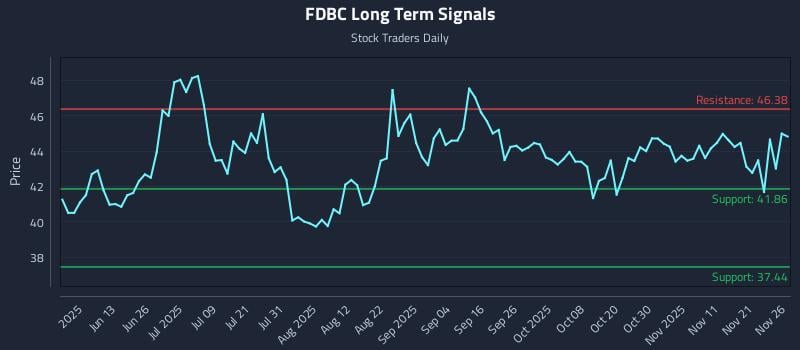 FDBC Long Term Analysis for November 28 2025