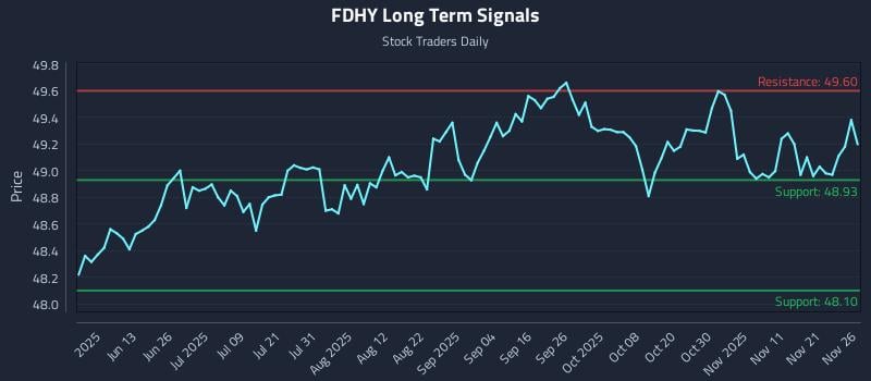 FDHY Long Term Analysis for November 28 2025 FDHY Long Term Analysis for November 28 2025