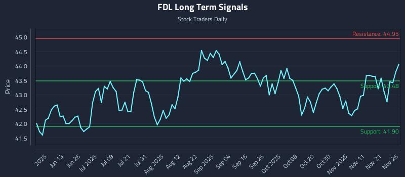 FDL Long Term Analysis for November 28 2025 FDL Long Term Analysis for November 28 2025