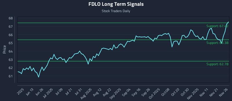 FDLO Long Term Analysis for November 28 2025 FDLO Long Term Analysis for November 28 2025