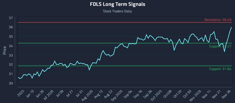 FDLS Long Term Analysis for November 28 2025
