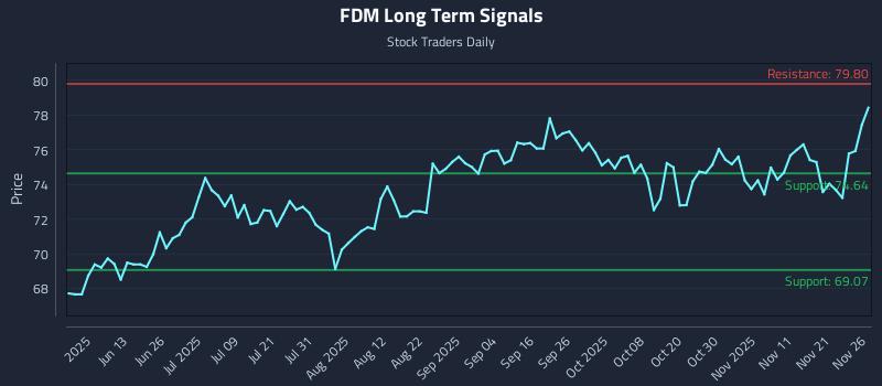 FDM Long Term Analysis for November 28 2025