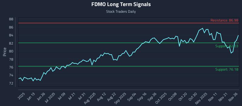 FDMO Long Term Analysis for November 28 2025 FDMO Long Term Analysis for November 28 2025