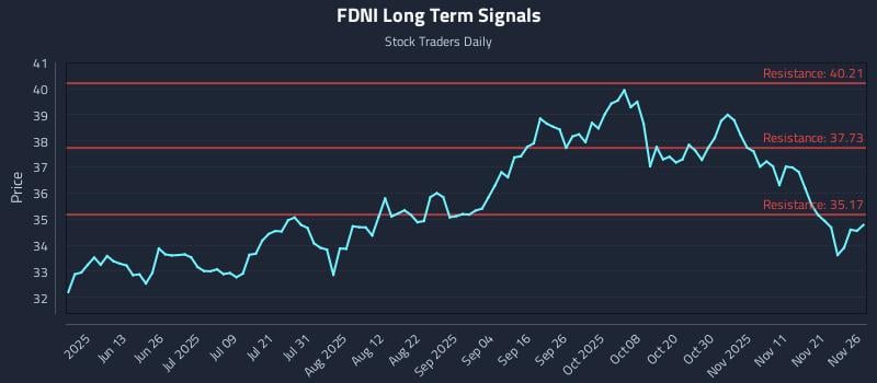 FDNI Long Term Analysis for November 28 2025 FDNI Long Term Analysis for November 28 2025