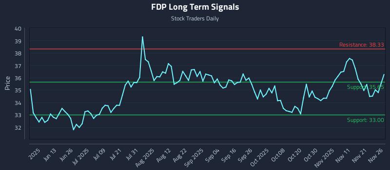 FDP Long Term Analysis for November 28 2025