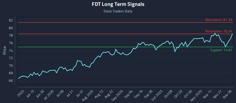 FDT Long Term Analysis for November 28 2025 FDT Long Term Analysis for November 28 2025