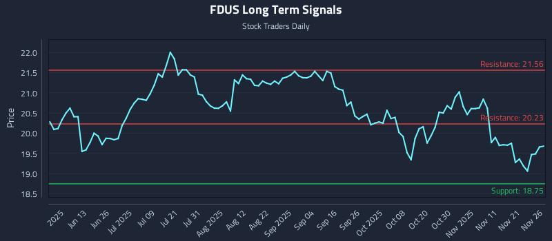 FDUS Long Term Analysis for November 28 2025 FDUS Long Term Analysis for November 28 2025